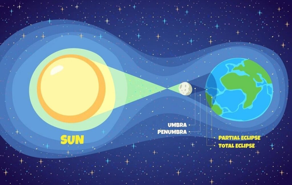 Solar eclipse diagram.