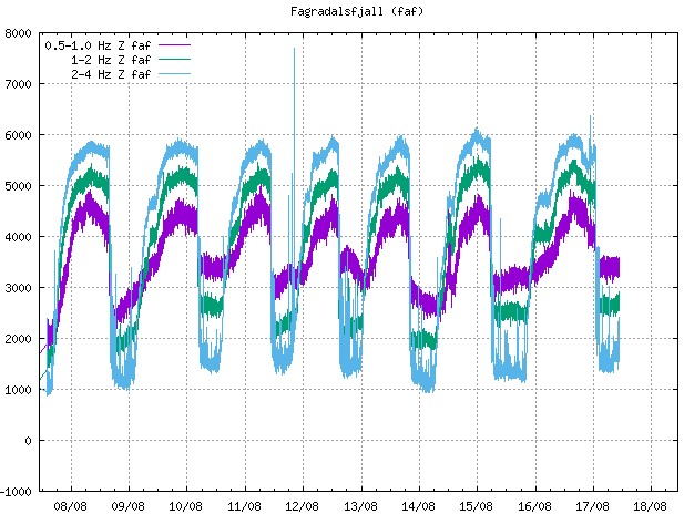 Fagradalsfjall harmonic tremor graph.
